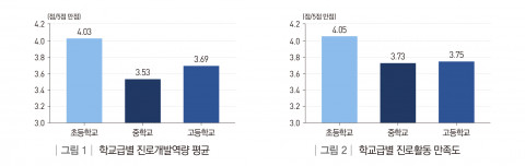 왼쪽부터 학교급별 진로개발역량 평균, 학교급별 진로활동 만족도